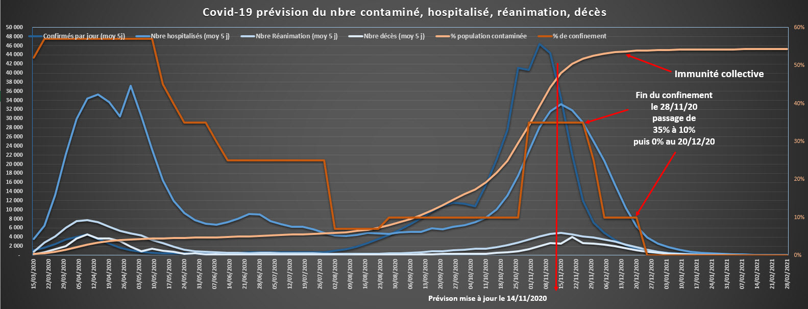 Covid 19 prevision 2020 11 14 contamination hospitalisation reanimation deces confinement