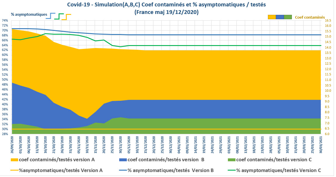 Covid 19 Simulation coef contamines testes part asymptomatiques France 19 12 2020