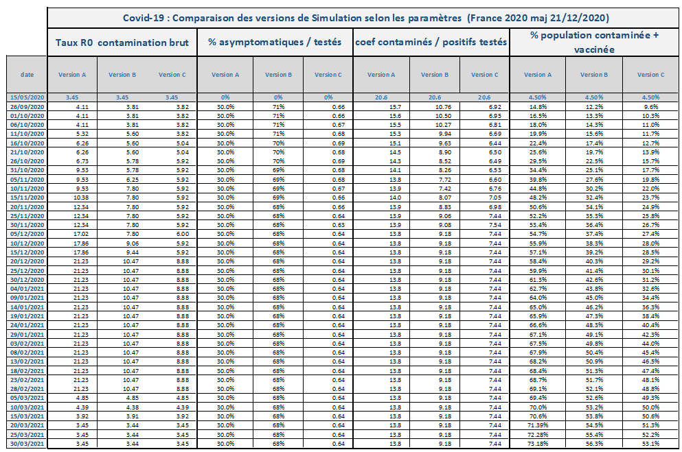 Covid 19 Comparaison versions simulationA B C selon parametres France 2020 12 21