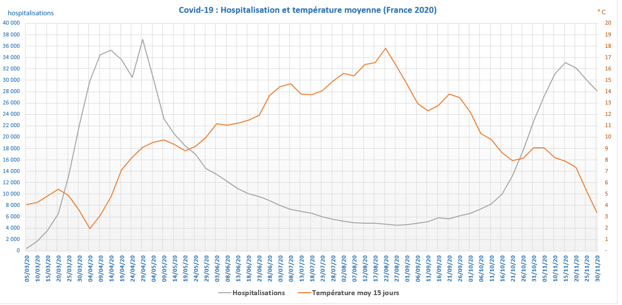 Covid 19 hospitalisations temperatures moyennes France 2020