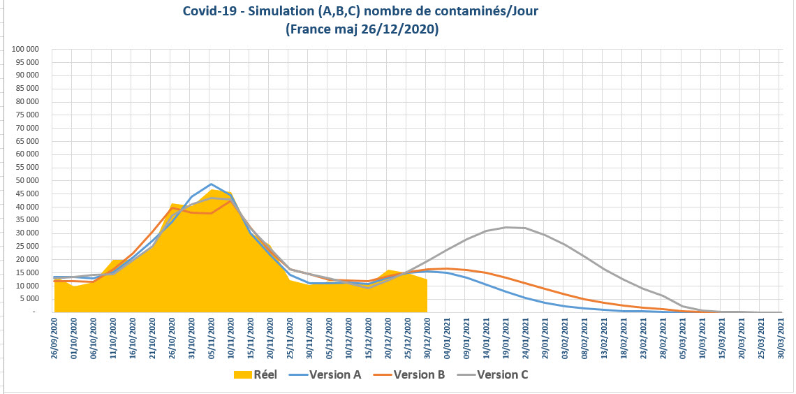 Covid-19 simulation nombre contaminés par jour France 2020-12-26
