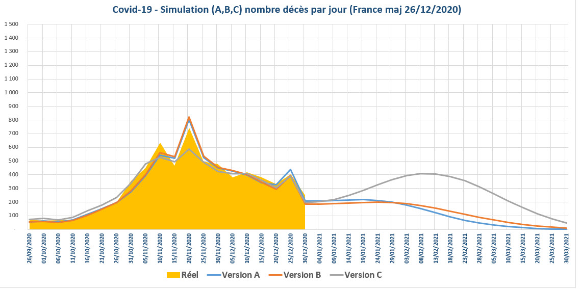 Covid 19 simulation nbre deces jour France 2020 12 26