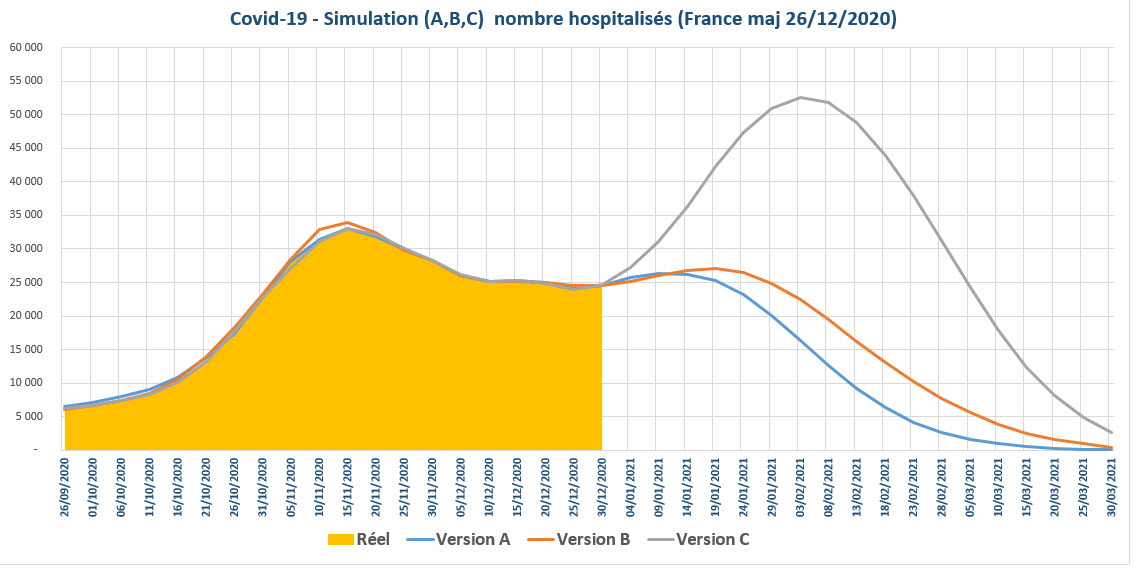 Covid 19 simulation nbre hospitalises France 2020 12 26