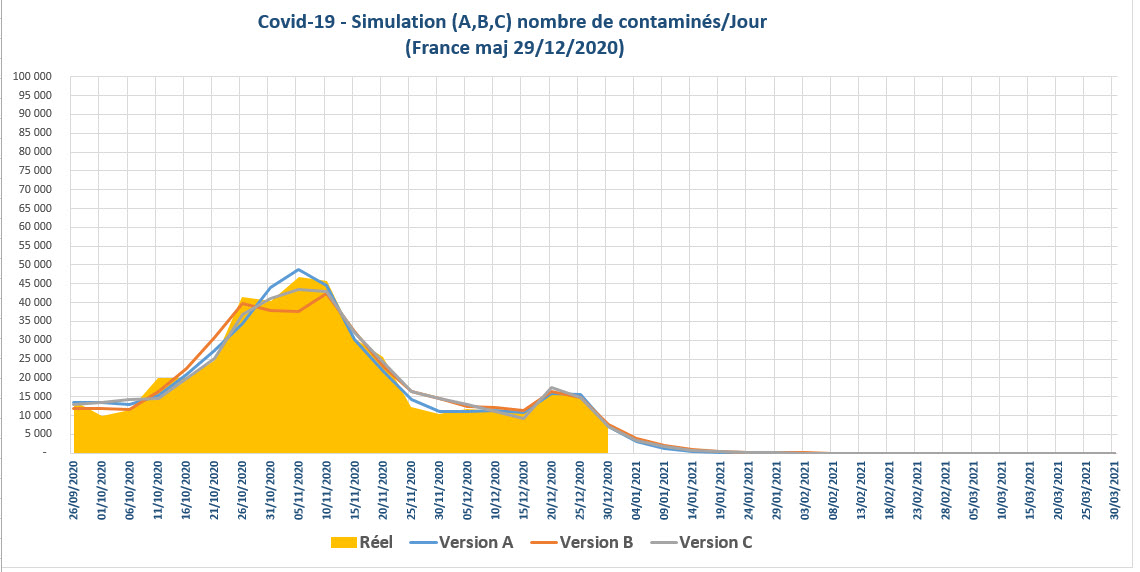 Covid-19 simulation nombre contaminés par jour France 2020-12-29