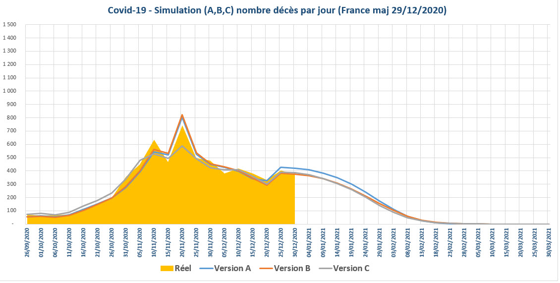 Covid 19 simulation nbre deces jour France 2020 12 29