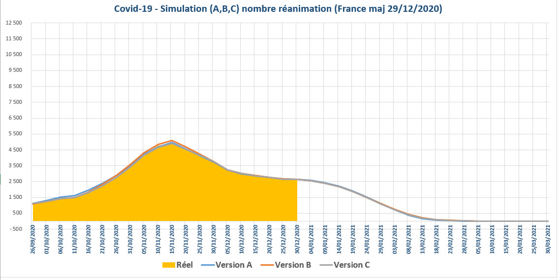Covid 19 simulation nbre reanimations France 2020 12 29
