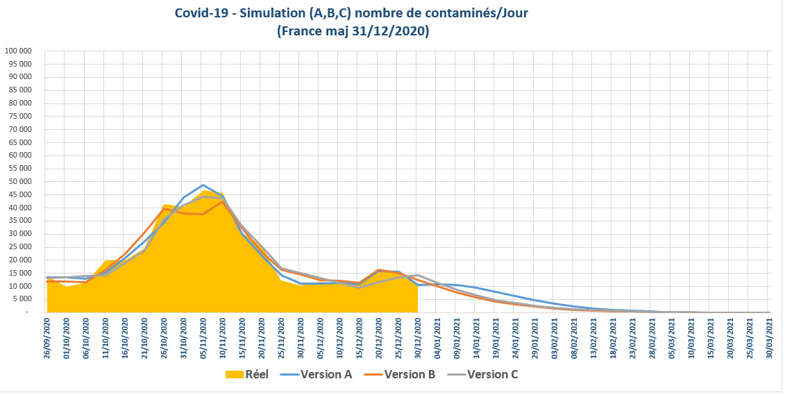 Covid-19 simulation nombre de contaminés pat jour en France au 31/12/2020