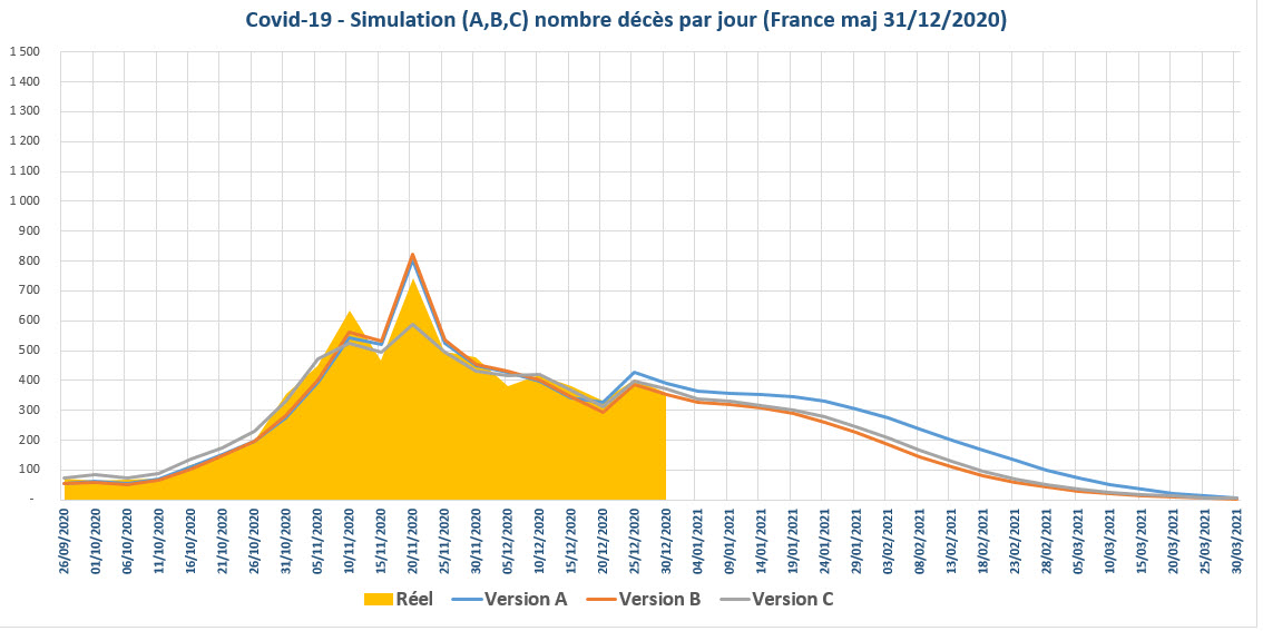 Covid-19 simulation nombre de décès par jour France au 31/12/2020