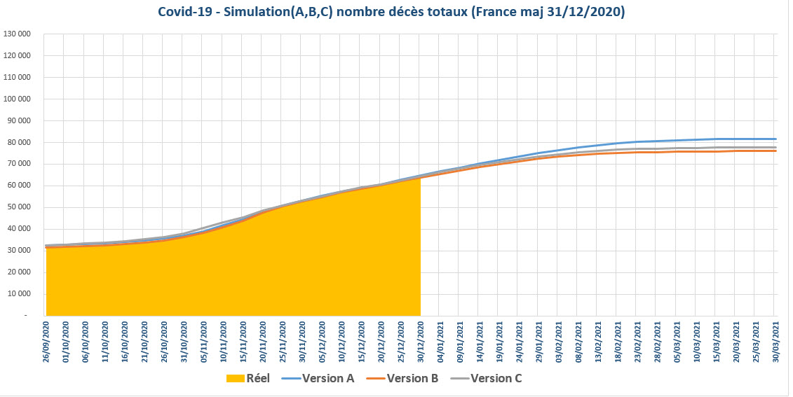 Covid-19 simulation nombre de décès totaux en France au 31/12/2020