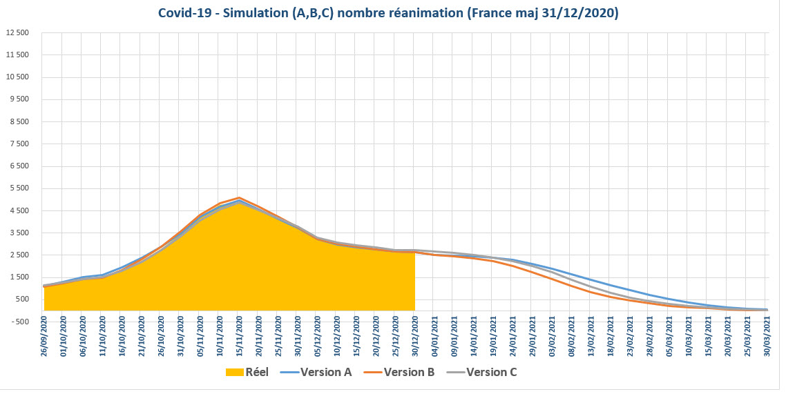 Covid-19 simulation nombre de réanimations en France au 31/12/2020