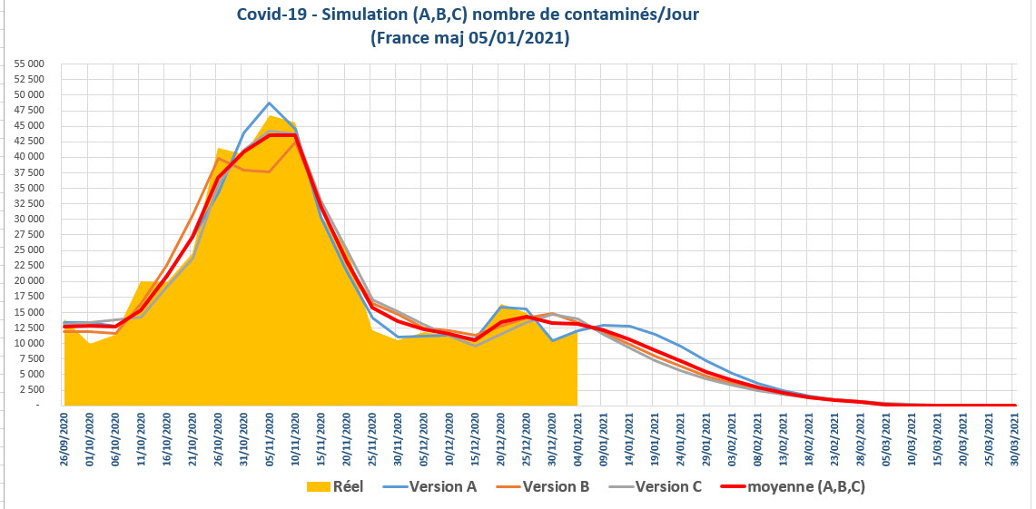Covid-19 simulation prévision nombre contaminés par jour jour en France au 05/01/2021