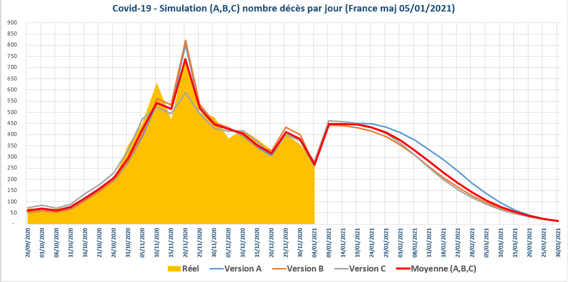 Coronavirus Covid-19 simulation prévision nombre de décès par jour en France au 05/01/2021