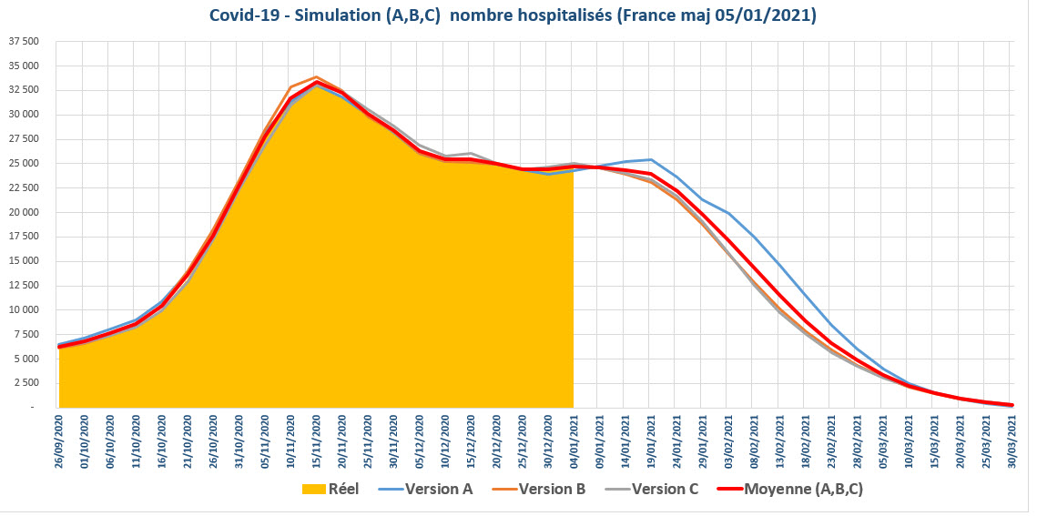 Coronavirus Covid-19 simulation prévision nombre d'hospitalisés en France au 05/01/2021