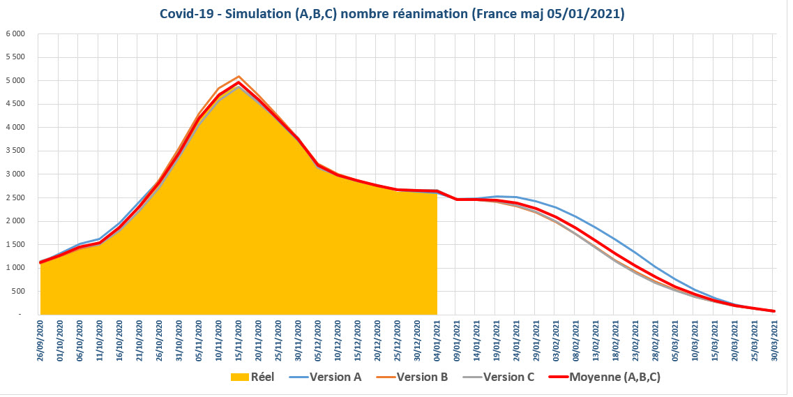 Coronavirus Covid-19 simulation prévision nombre de réanimations en France au 05/01/2021