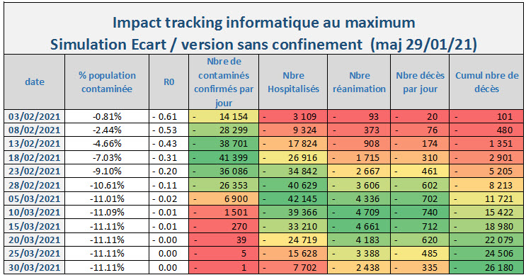 Covid 19 Simulation impact tracking informatique comparé  à la version sans confinement en France au 29/01/2021