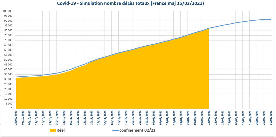 Covid 19 simulation prévisions du nombre de décès totaux en France au 15-02-2021
