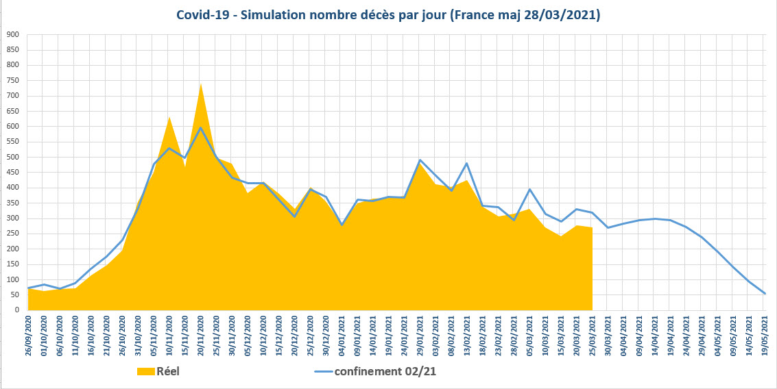 Covid 19 simulation nbre deces jour France 2021 03 28