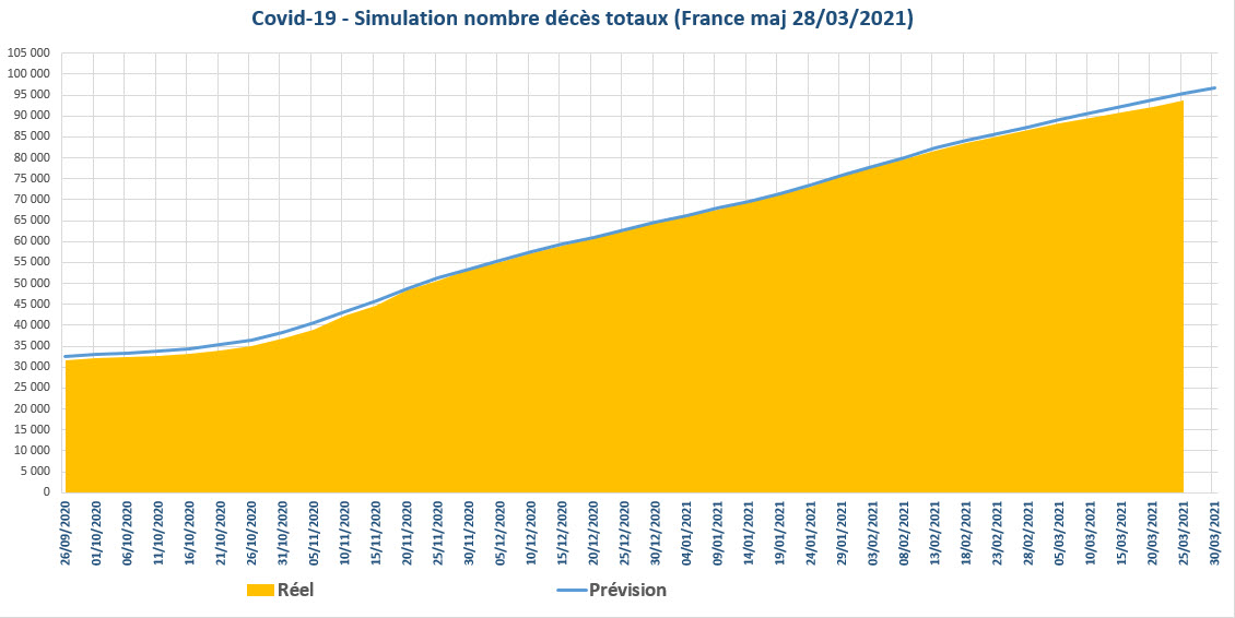 Covid 19 simulation nbre deces totaux France 2021 03 28