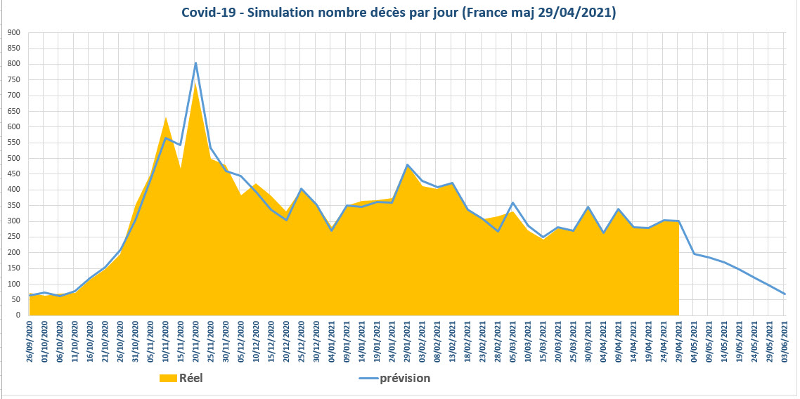 Covid 19 simulation nbre deces jour France 2021 04 29