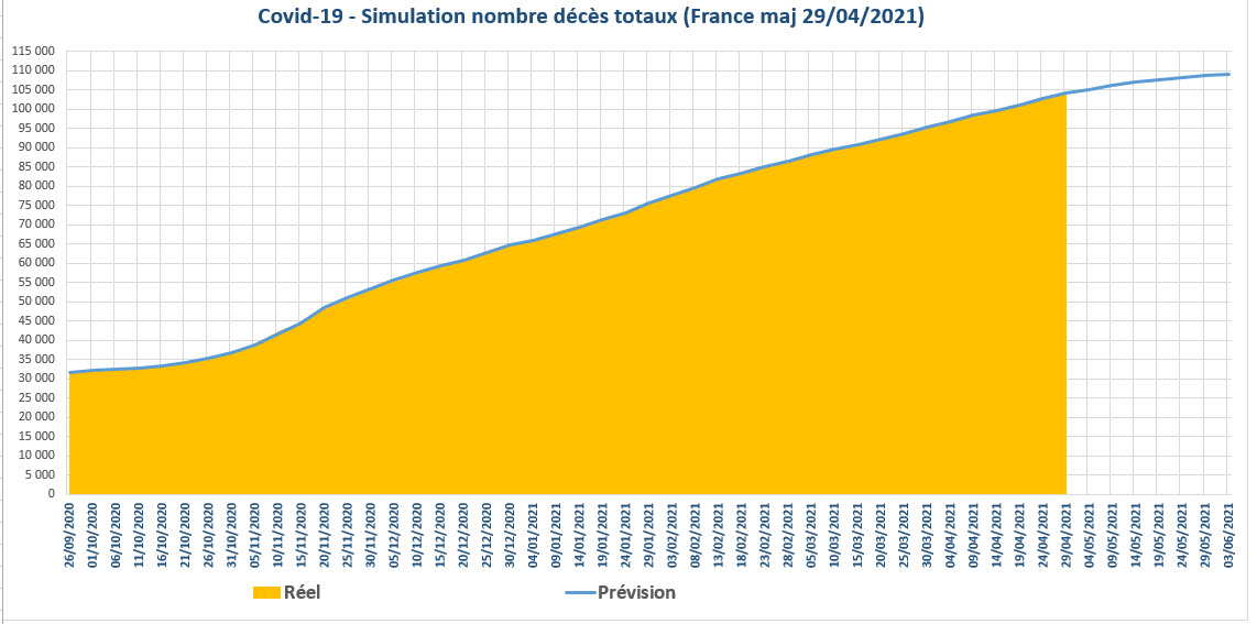 Covid 19 simulation nbre deces totaux France 2021 04 29