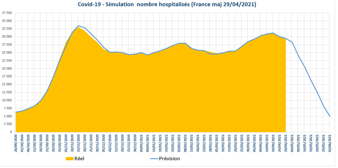 Covid 19 simulation nbre hospitalises France 2021 04 29