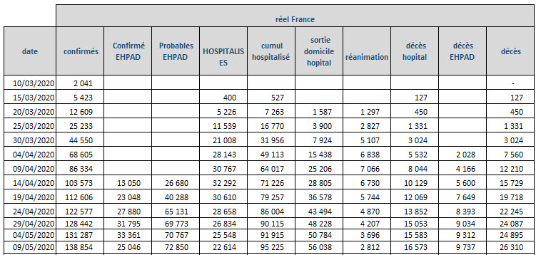 Coronavirus Covid-19 nombre de cas réels France 