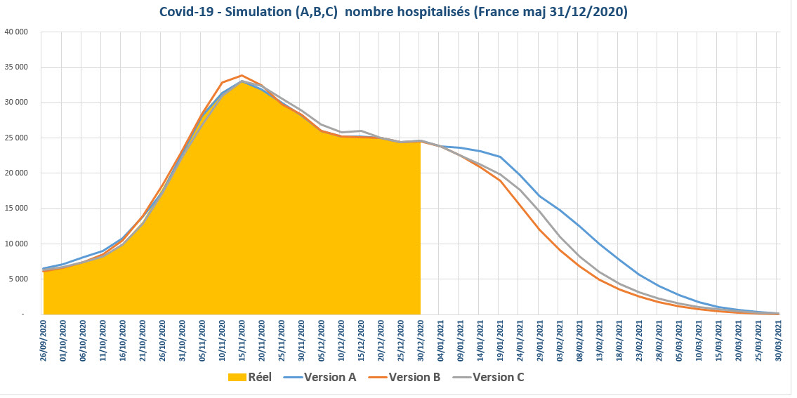 Covid-19 simulation nombre d'hospitalisés en France au 31/12/2020