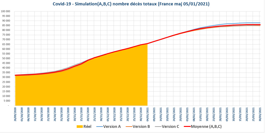 Coronavirus Covid-19 simulation prévision du nombre de décès totaux en France au 05/01/2021