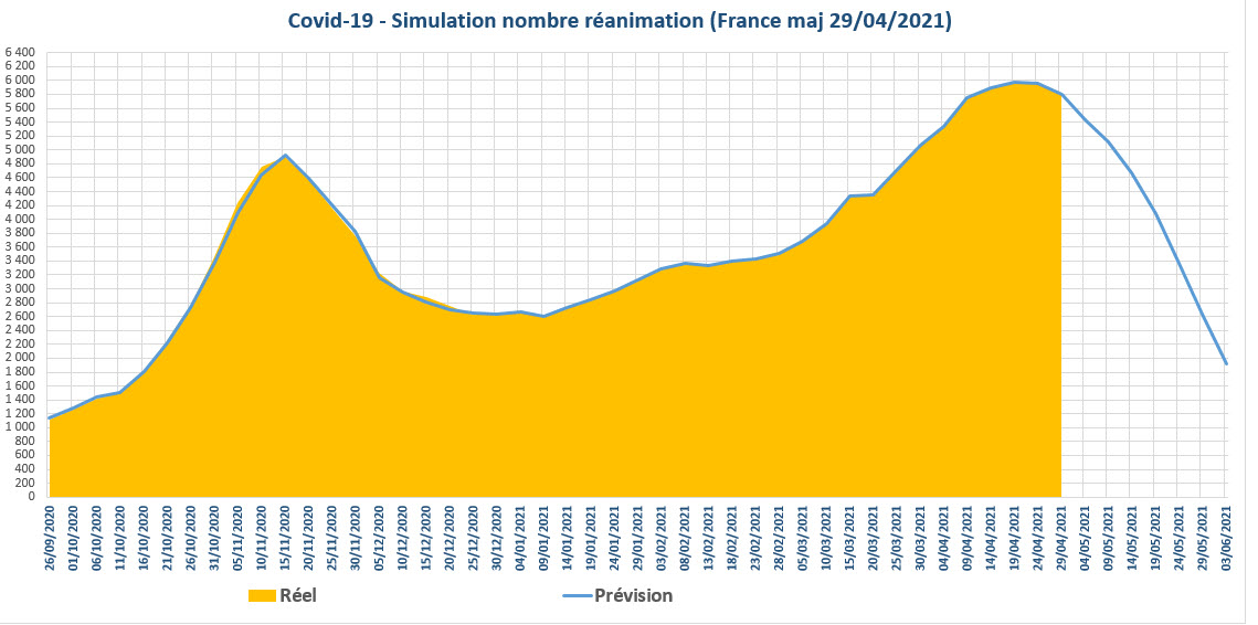 Covid 19 simulation nbre reanimations France 2021 04 29
